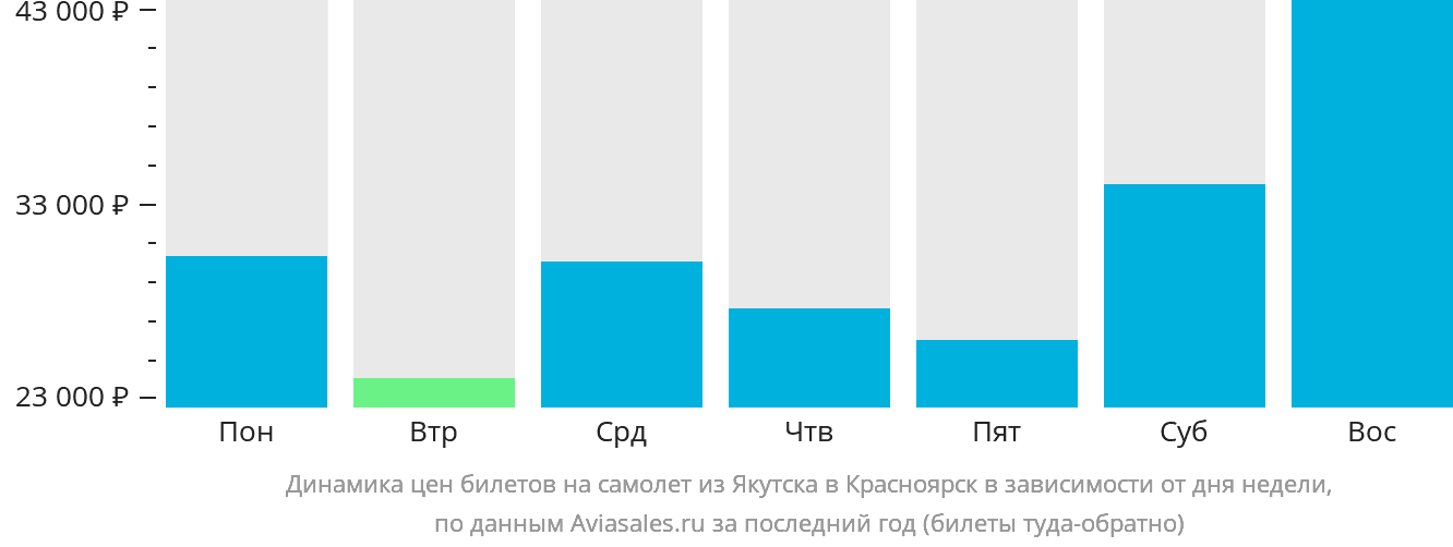 Динамика цен билетов на самолёт из Якутска в Красноярск в зависимости от дня недели
