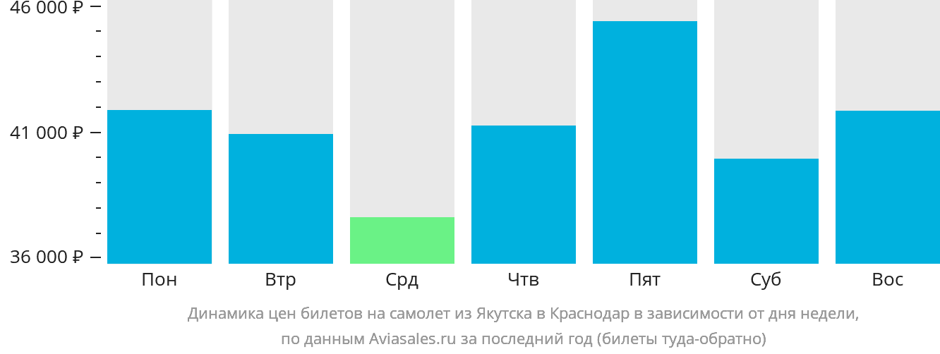 Динамика цен билетов на самолёт из Якутска в Краснодар в зависимости от дня недели