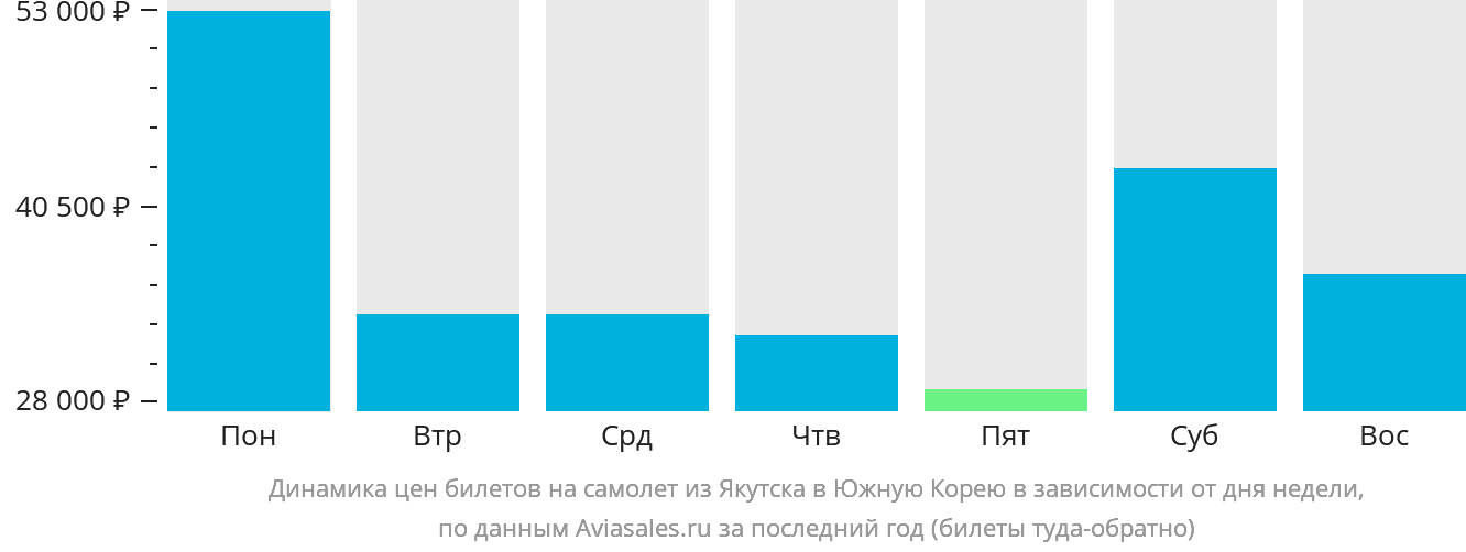Динамика цен билетов на самолёт из Якутска в Южную Корею в зависимости от дня недели