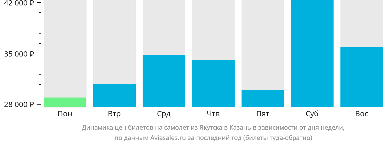 Динамика цен билетов на самолёт из Якутска в Казань в зависимости от дня недели