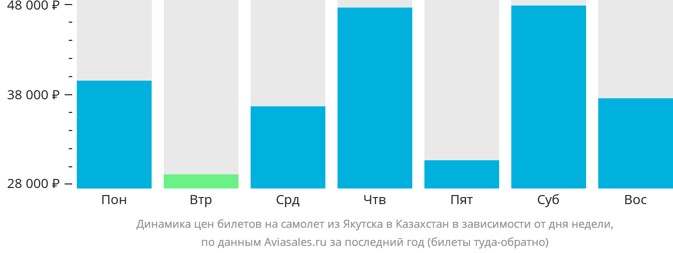 Динамика цен билетов на самолёт из Якутска в Казахстан в зависимости от дня недели