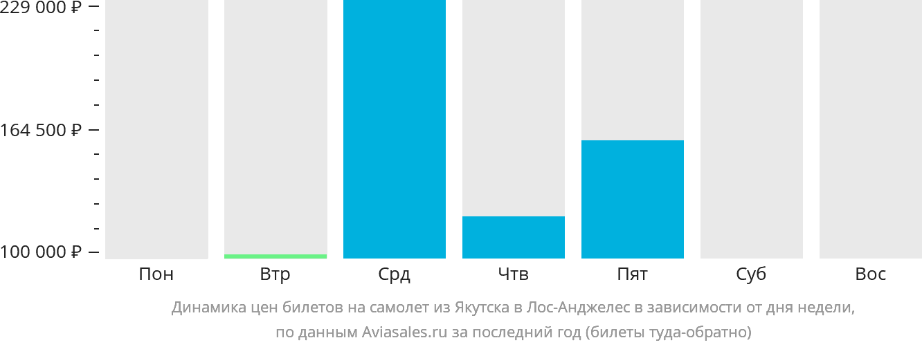 Динамика цен билетов на самолёт из Якутска в Лос-Анджелес в зависимости от дня недели