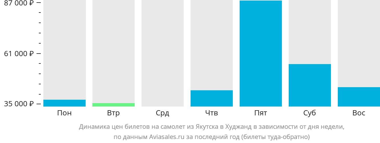 Динамика цен билетов на самолёт из Якутска в Худжанд в зависимости от дня недели