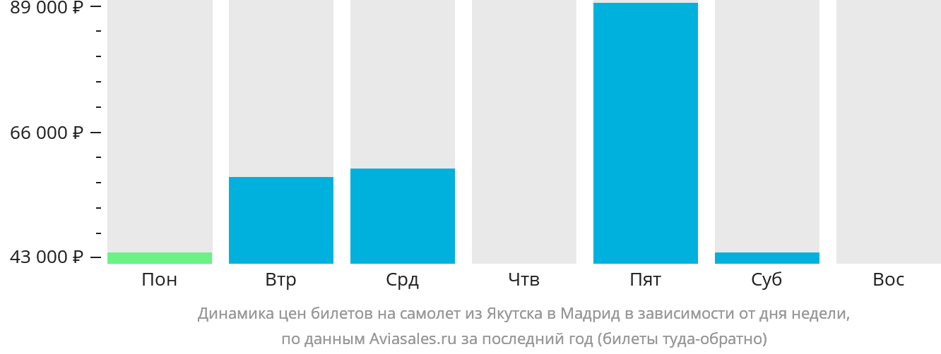 Динамика цен билетов на самолёт из Якутска в Мадрид в зависимости от дня недели