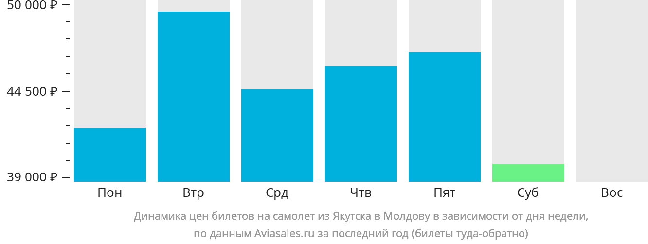 Динамика цен билетов на самолёт из Якутска в Молдову в зависимости от дня недели
