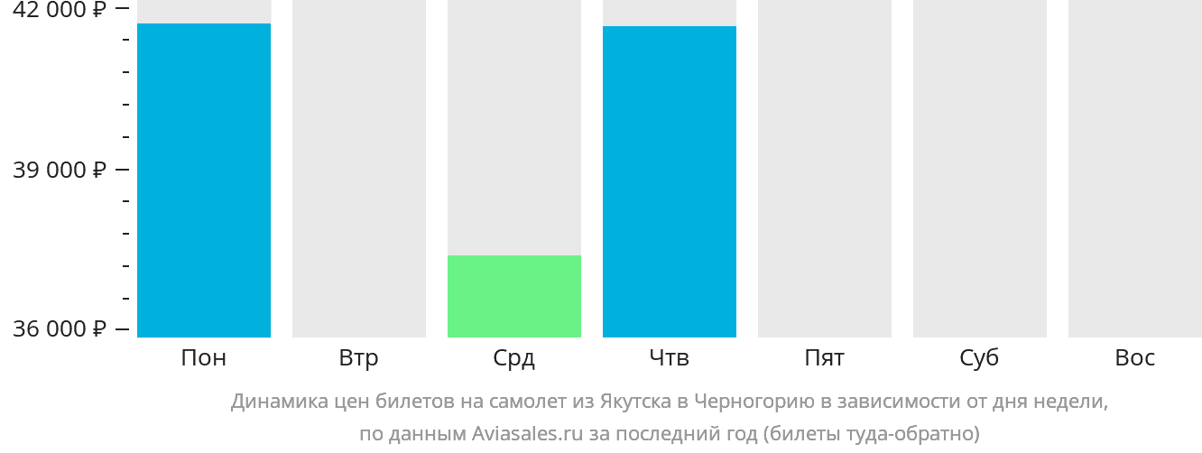 Динамика цен билетов на самолёт из Якутска в Черногорию в зависимости от дня недели