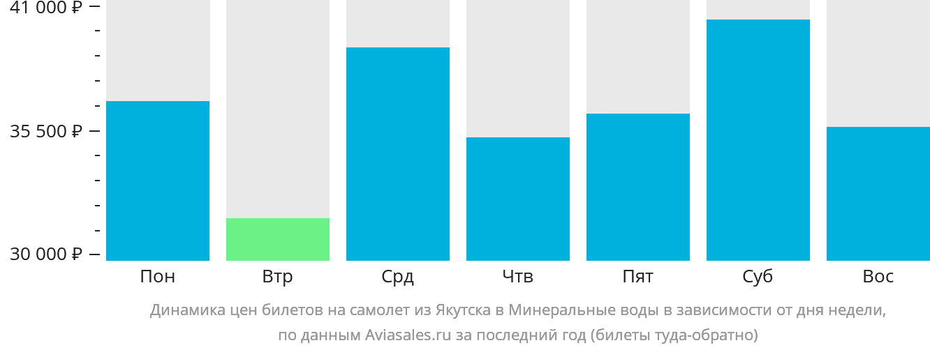 Динамика цен билетов на самолёт из Якутска в Минеральные Воды в зависимости от дня недели