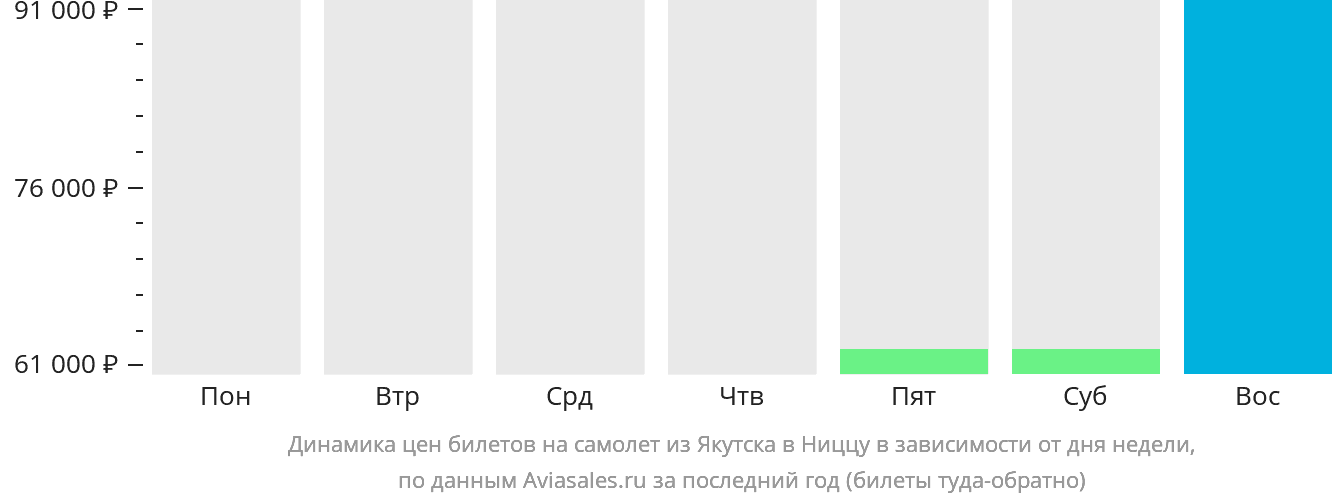 Динамика цен билетов на самолёт из Якутска в Ниццу в зависимости от дня недели