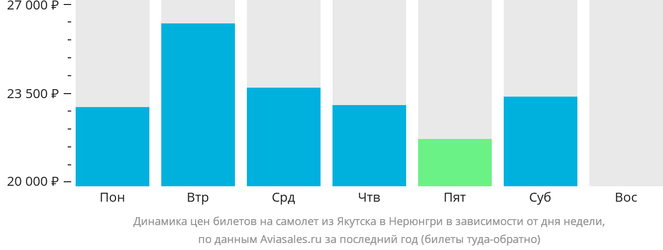 Динамика цен билетов на самолёт из Якутска в Нерюнгри в зависимости от дня недели