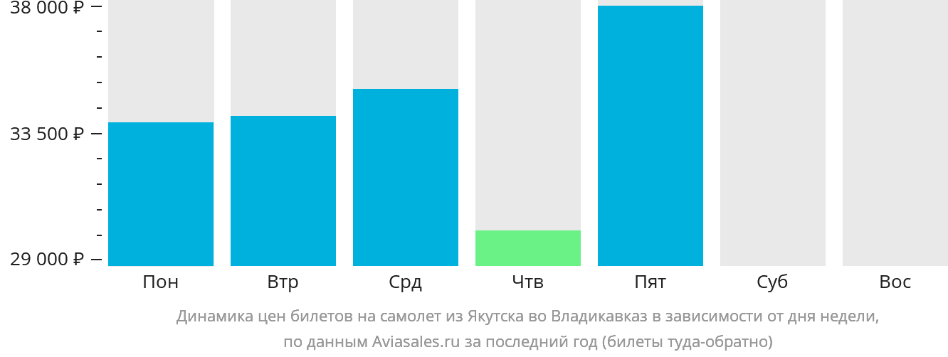 Динамика цен билетов на самолёт из Якутска во Владикавказ в зависимости от дня недели