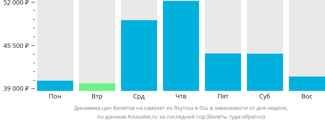 Динамика цен билетов на самолёт из Якутска в Ош в зависимости от дня недели