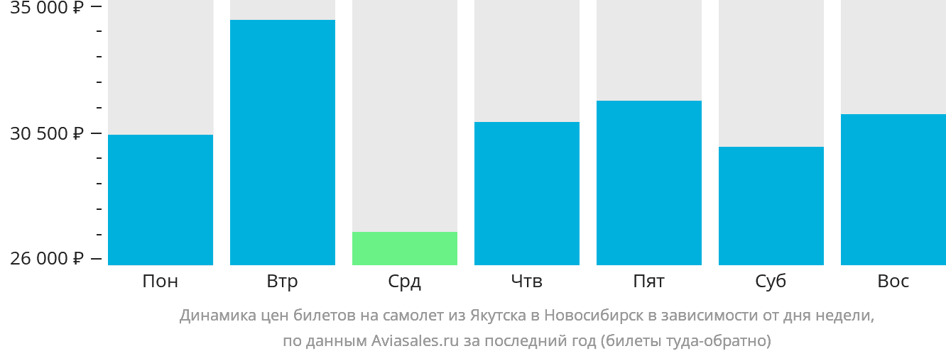 Динамика цен билетов на самолёт из Якутска в Новосибирск в зависимости от дня недели