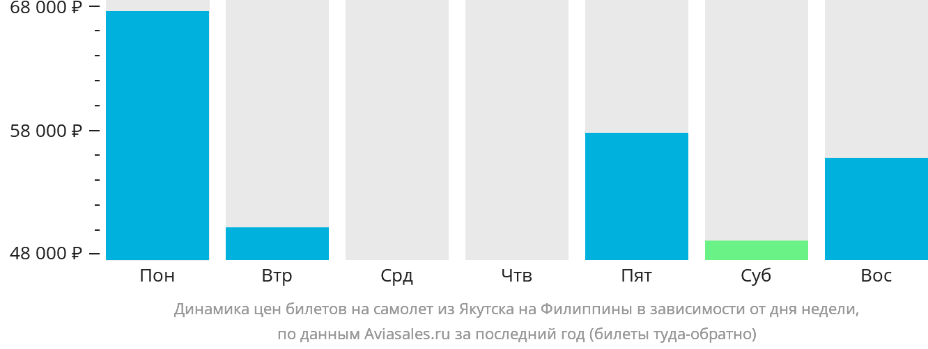 Динамика цен билетов на самолёт из Якутска на Филиппины в зависимости от дня недели