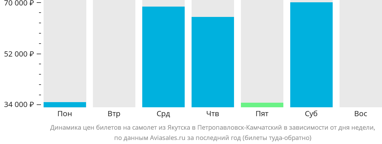 Динамика цен билетов на самолёт из Якутска в Петропавловск-Камчатский в зависимости от дня недели