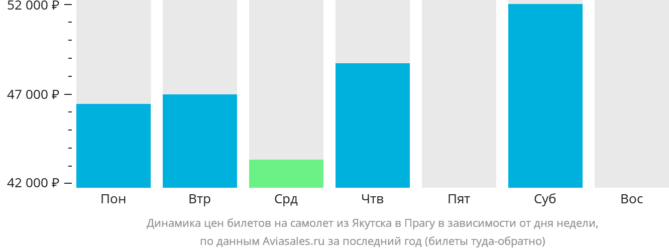 Динамика цен билетов на самолёт из Якутска в Прагу в зависимости от дня недели