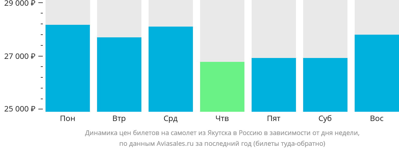 Динамика цен билетов на самолёт из Якутска в Россию в зависимости от дня недели