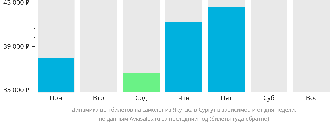 Динамика цен билетов на самолёт из Якутска в Сургут в зависимости от дня недели