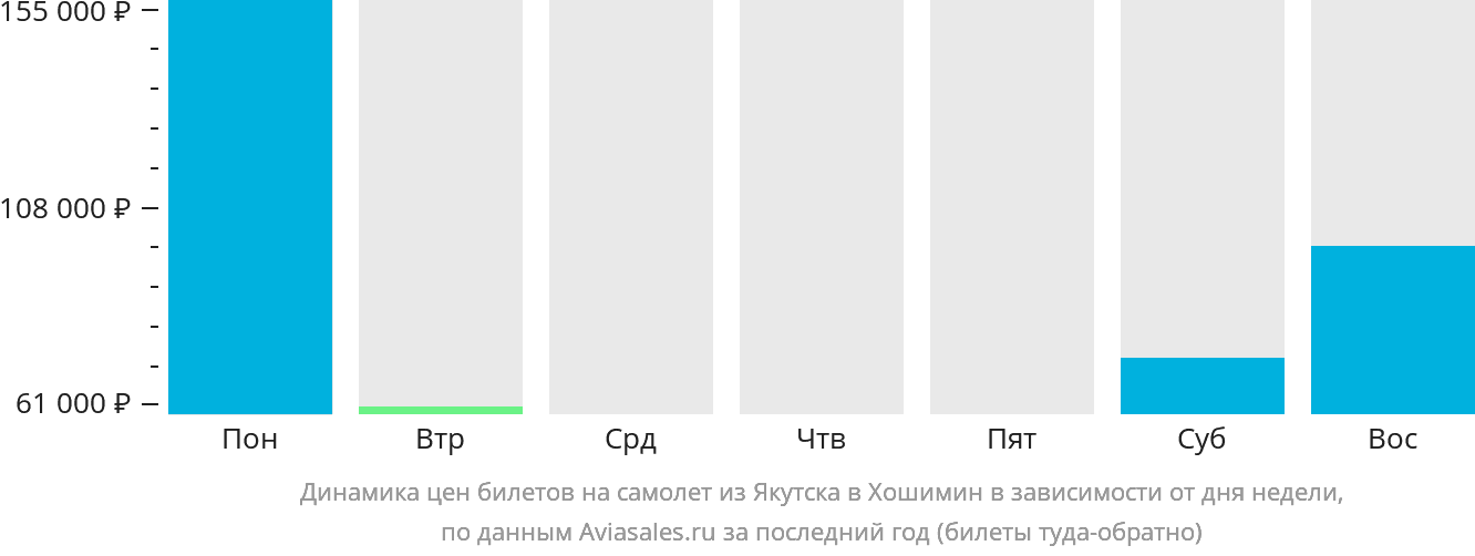 Динамика цен билетов на самолёт из Якутска в Хошимин в зависимости от дня недели