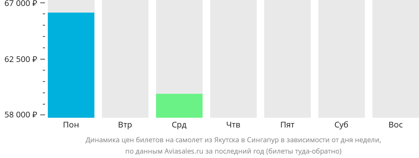 Динамика цен билетов на самолёт из Якутска в Сингапур в зависимости от дня недели
