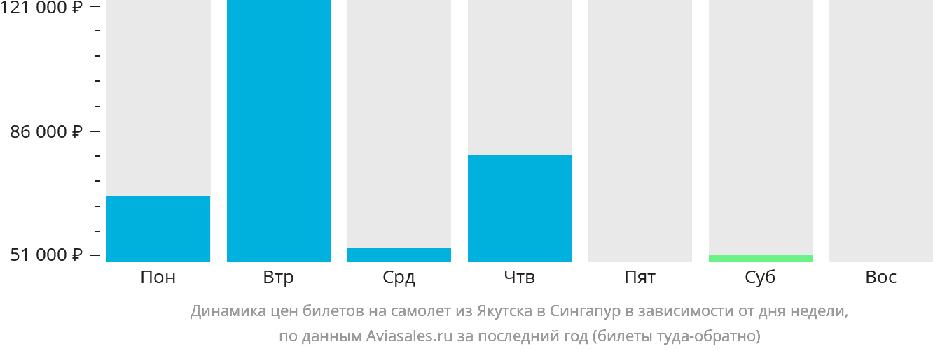 Динамика цен билетов на самолёт из Якутска в Сингапур в зависимости от дня недели