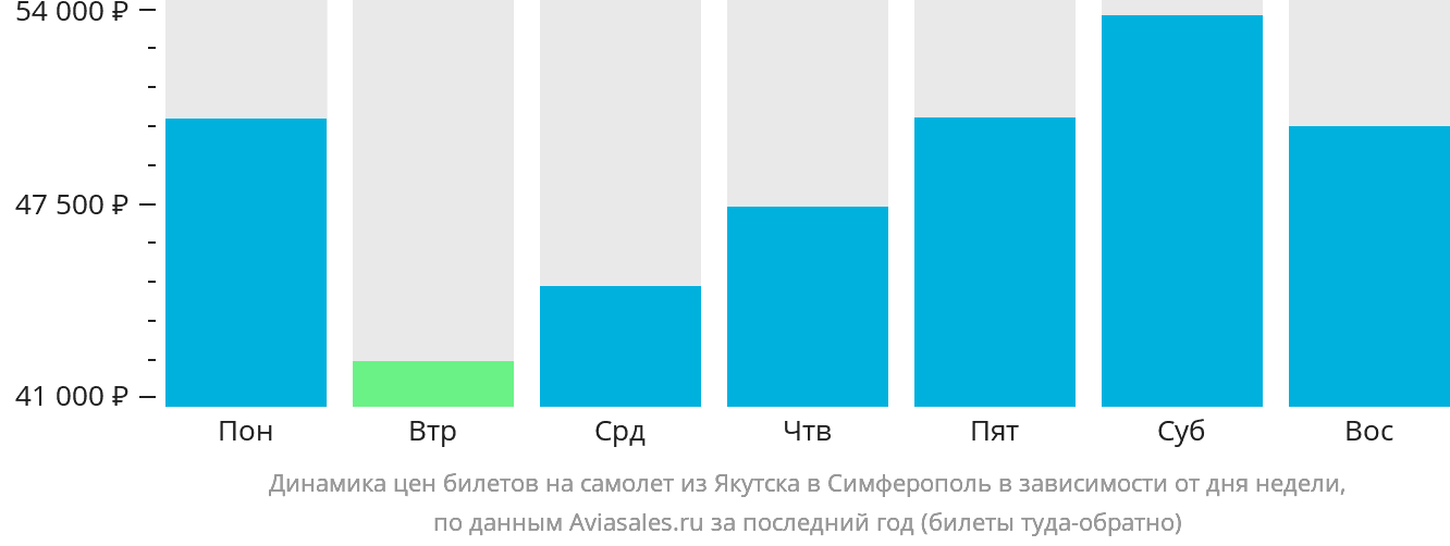 Динамика цен билетов на самолёт из Якутска в Симферополь в зависимости от дня недели