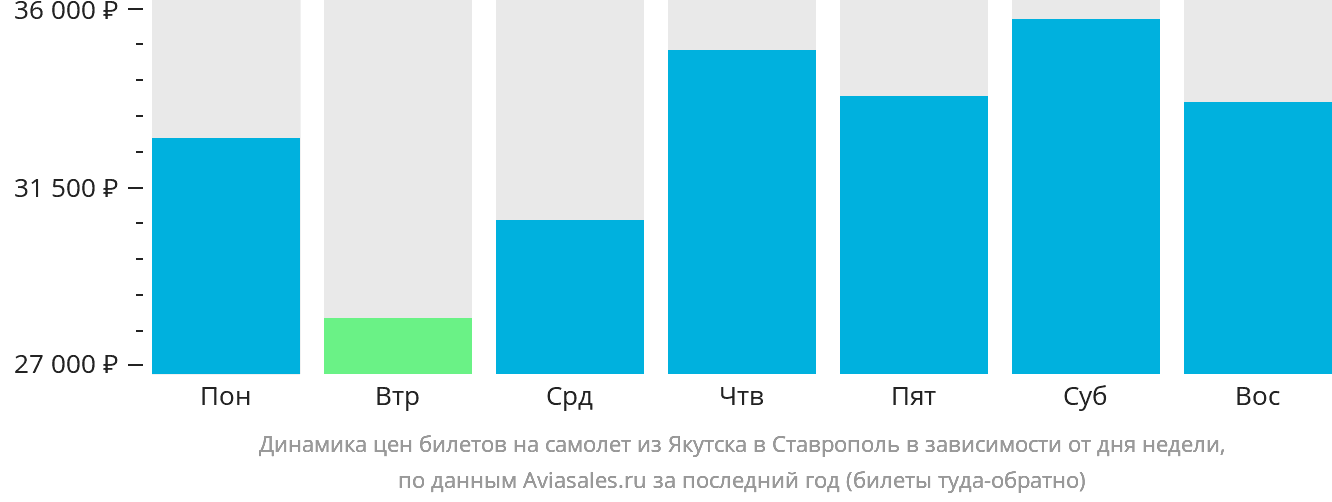 Динамика цен билетов на самолёт из Якутска в Ставрополь в зависимости от дня недели