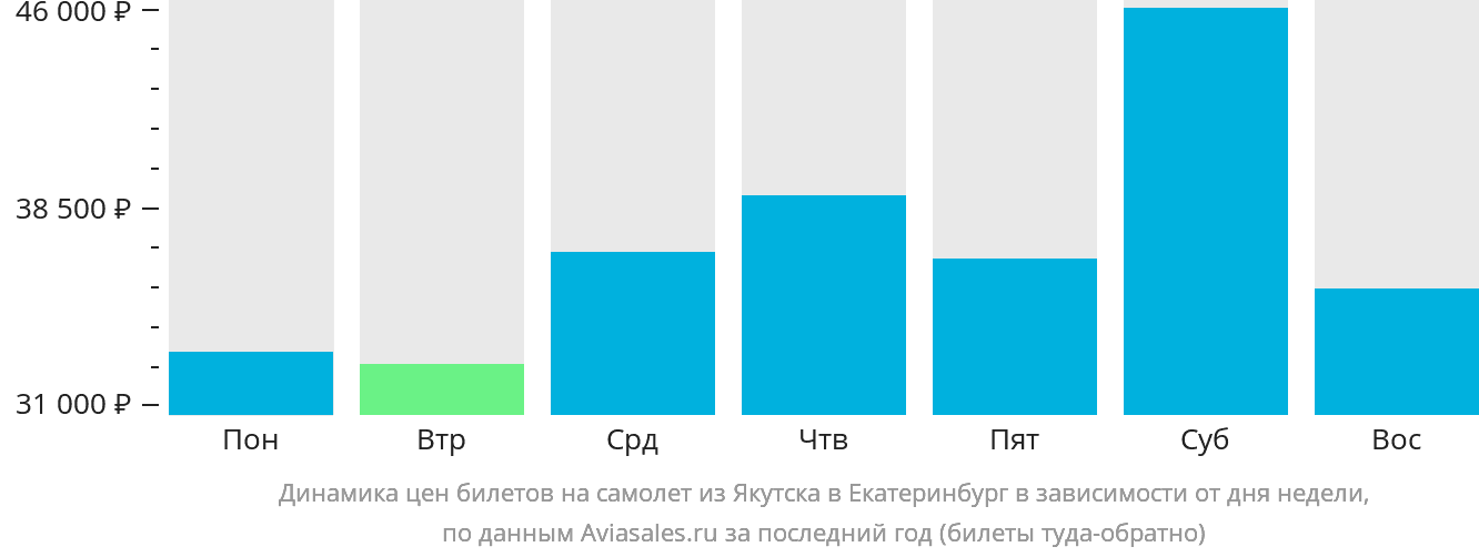 Динамика цен билетов на самолёт из Якутска в Екатеринбург в зависимости от дня недели
