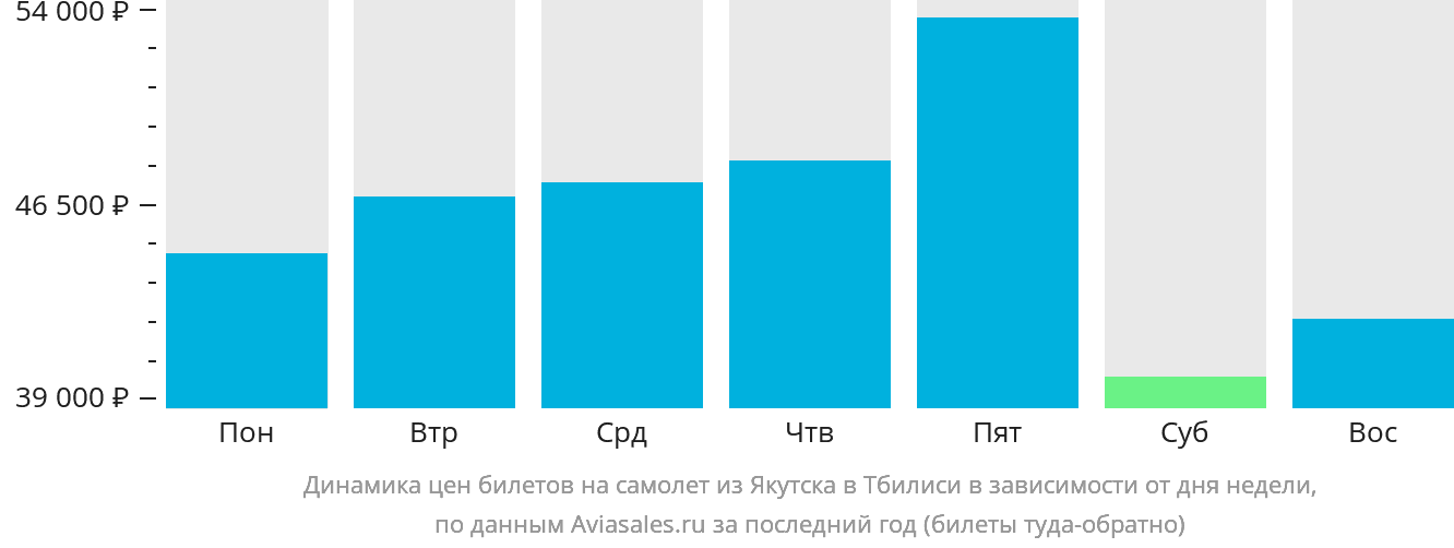 Динамика цен билетов на самолёт из Якутска в Тбилиси в зависимости от дня недели