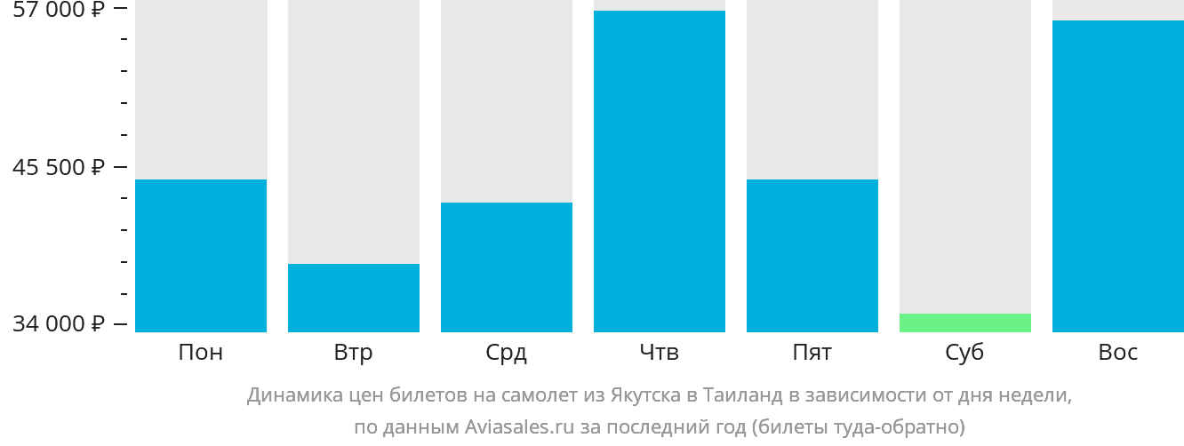 Динамика цен билетов на самолёт из Якутска в Таиланд в зависимости от дня недели
