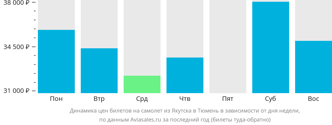 Динамика цен билетов на самолёт из Якутска в Тюмень в зависимости от дня недели