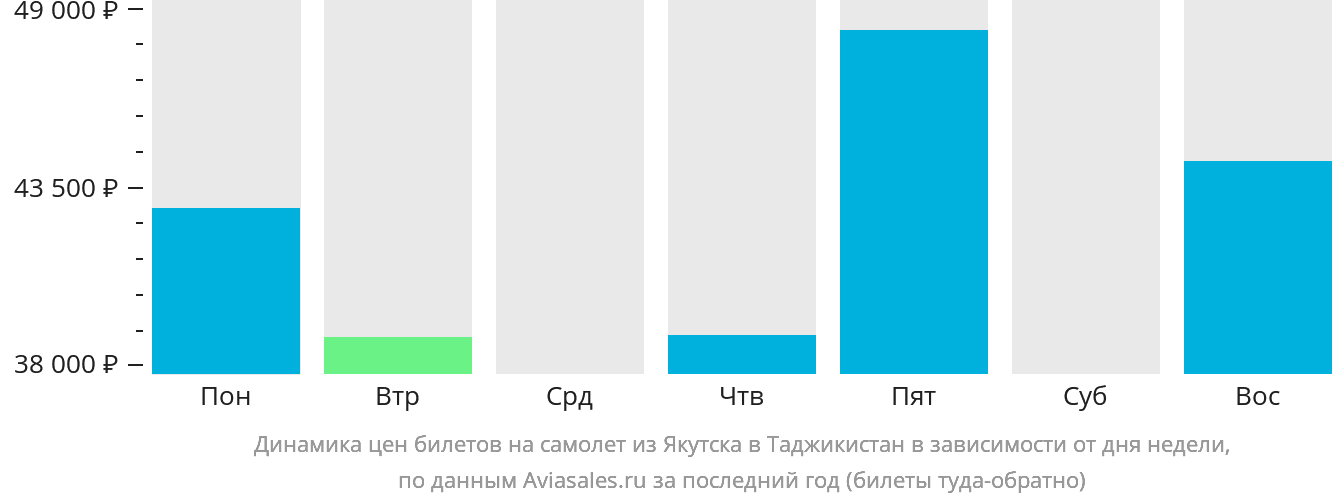 Динамика цен билетов на самолёт из Якутска в Таджикистан в зависимости от дня недели