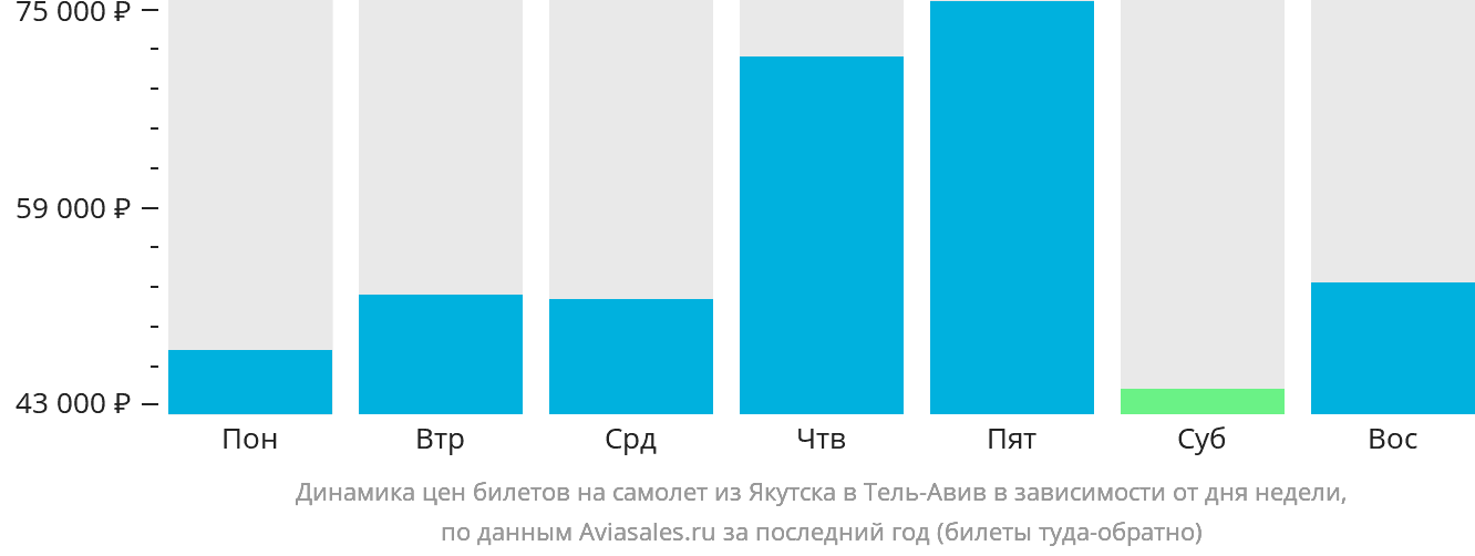 Динамика цен билетов на самолёт из Якутска в Тель-Авив в зависимости от дня недели