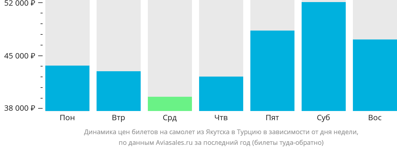 Динамика цен билетов на самолёт из Якутска в Турцию в зависимости от дня недели