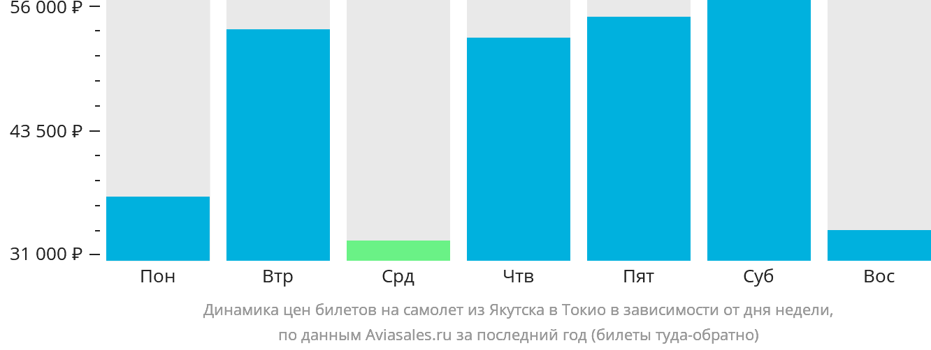 Динамика цен билетов на самолёт из Якутска в Токио в зависимости от дня недели