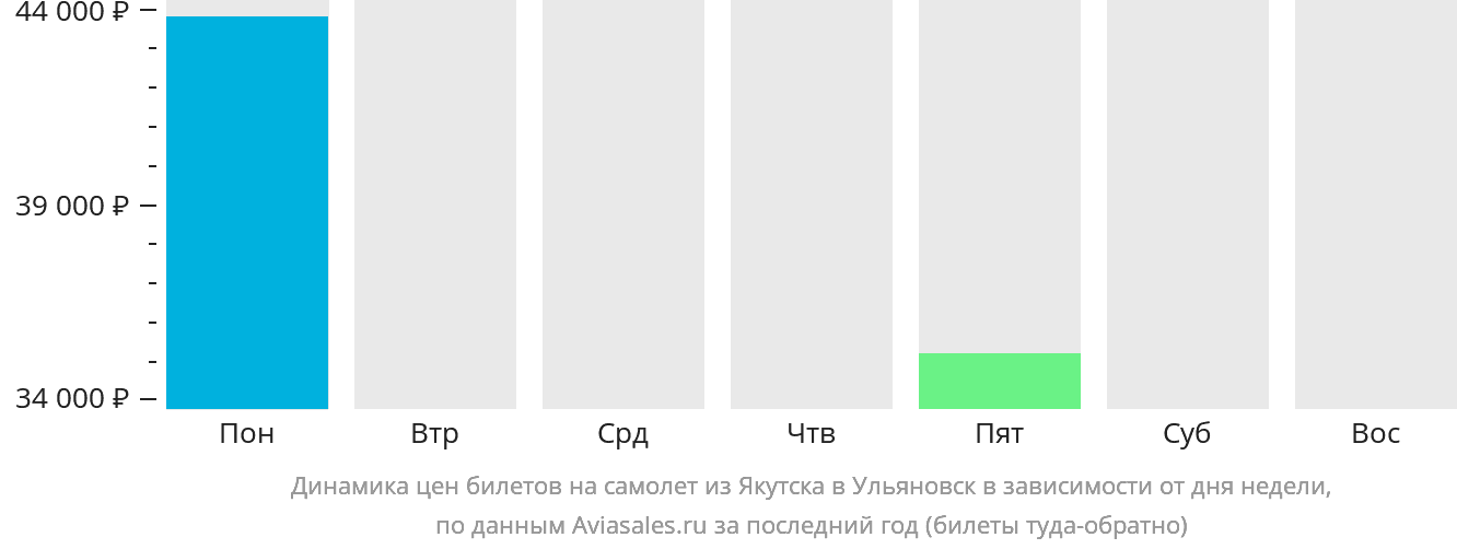 Динамика цен билетов на самолёт из Якутска в Ульяновск в зависимости от дня недели