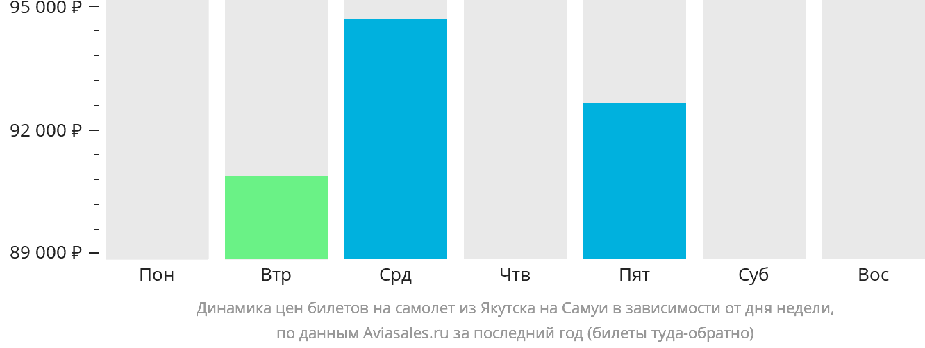 Динамика цен билетов на самолёт из Якутска на Самуй в зависимости от дня недели