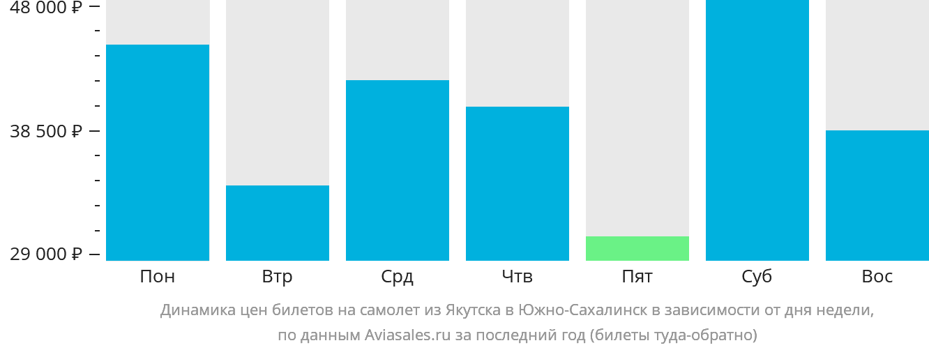Динамика цен билетов на самолёт из Якутска в Южно-Сахалинск в зависимости от дня недели