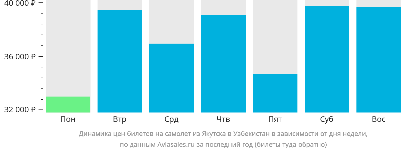 Динамика цен билетов на самолёт из Якутска в Узбекистан в зависимости от дня недели
