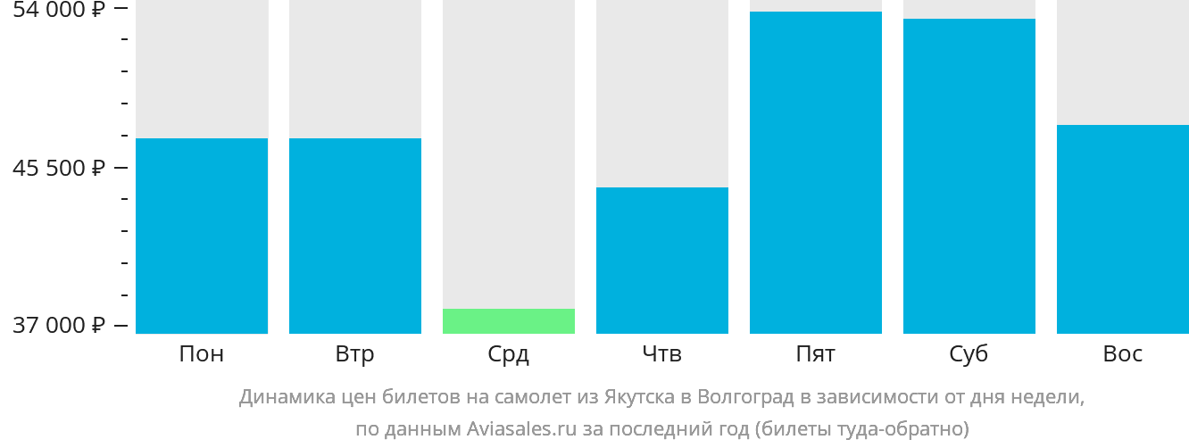Динамика цен билетов на самолёт из Якутска в Волгоград в зависимости от дня недели