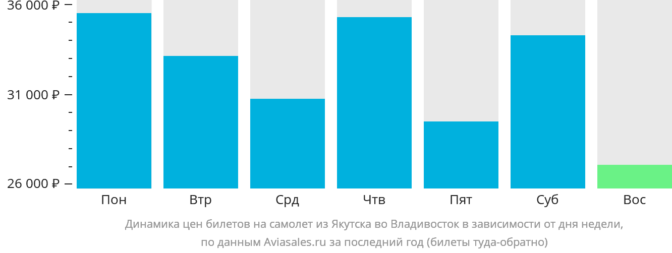 Динамика цен билетов на самолёт из Якутска во Владивосток в зависимости от дня недели