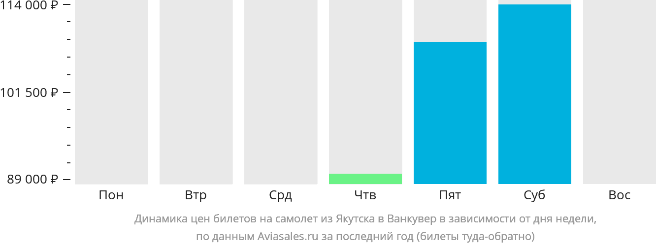 Динамика цен билетов на самолёт из Якутска в Ванкувер в зависимости от дня недели