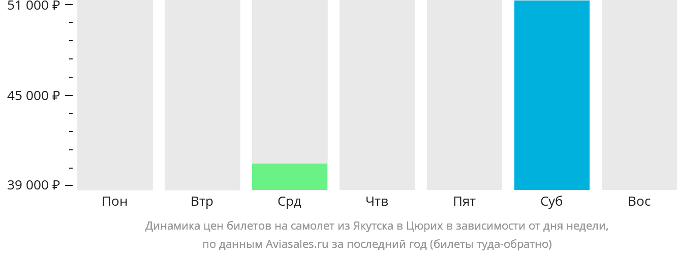Динамика цен билетов на самолёт из Якутска в Цюрих в зависимости от дня недели