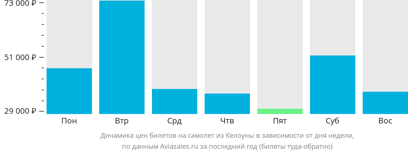 Динамика цен билетов на самолёт из Келоуны в зависимости от дня недели