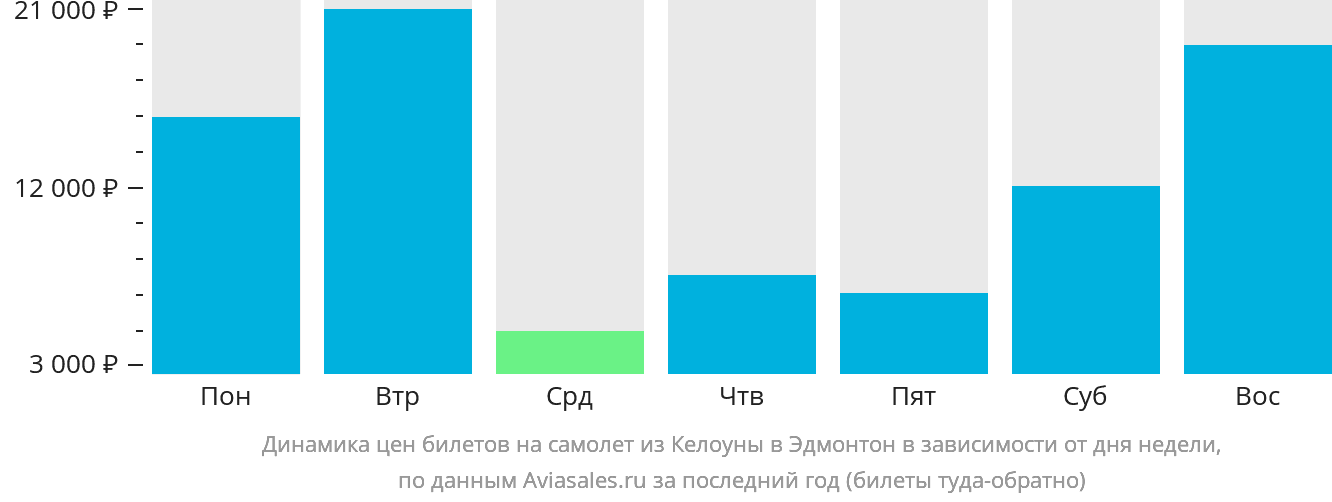 Динамика цен билетов на самолёт из Келоуны в Эдмонтон в зависимости от дня недели