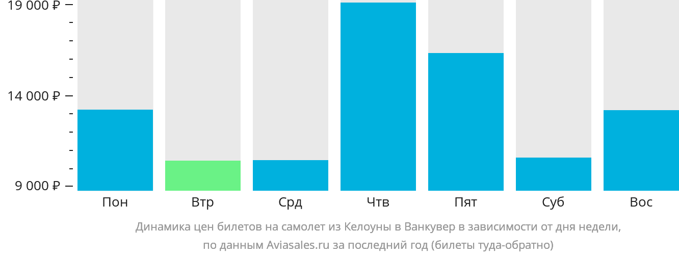 Динамика цен билетов на самолёт из Келоуны в Ванкувер в зависимости от дня недели