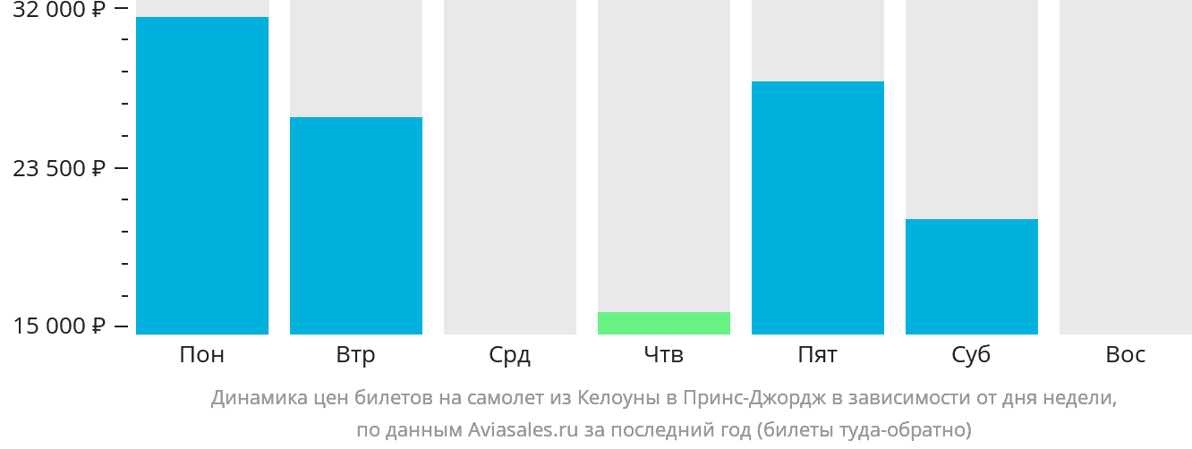 Динамика цен билетов на самолёт из Келоуны в Принс-Джордж в зависимости от дня недели