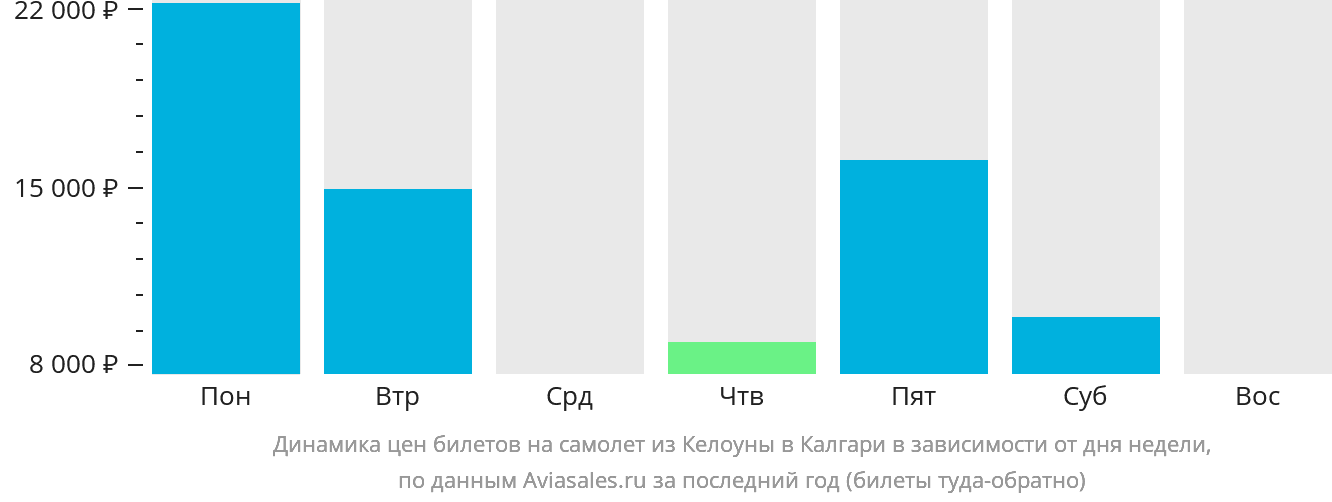 Динамика цен билетов на самолёт из Келоуны в Калгари в зависимости от дня недели