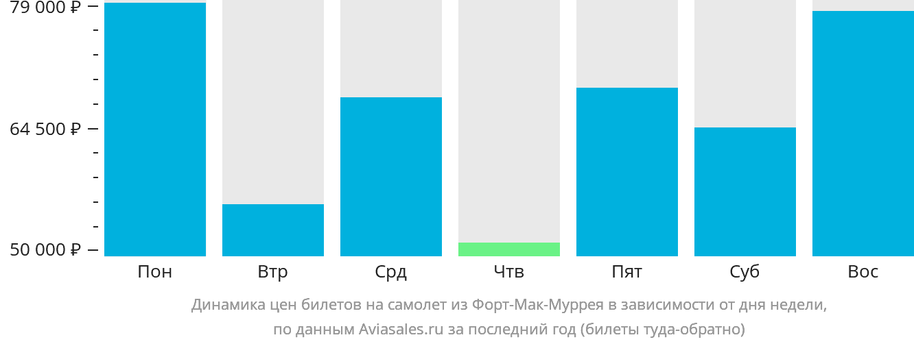 Динамика цен билетов на самолёт из Форт-Мак-Муррея в зависимости от дня недели
