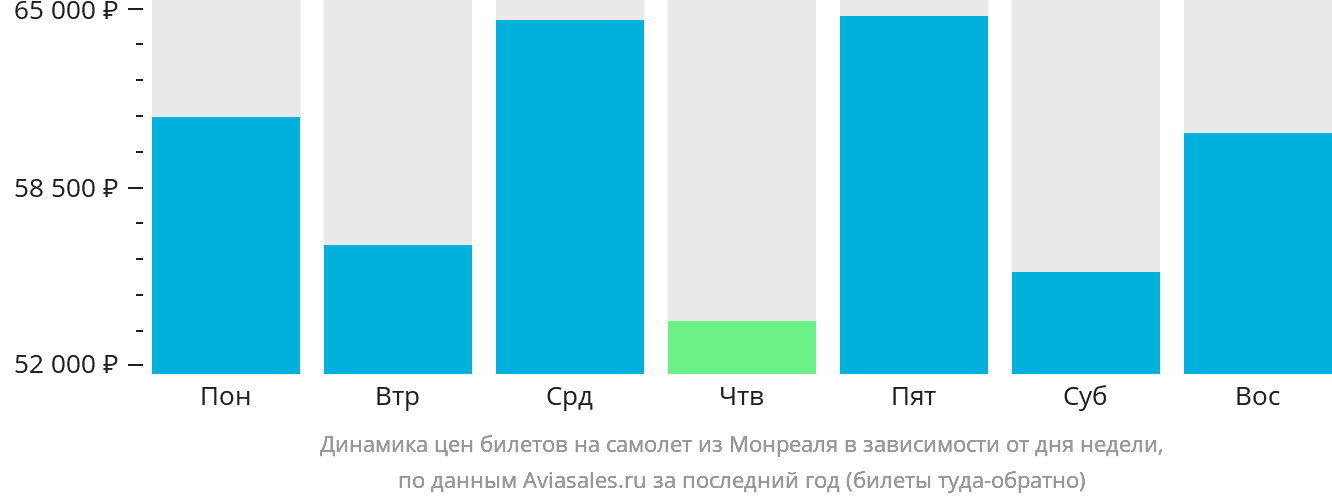 Динамика цен билетов на самолёт из Монреаля в зависимости от дня недели