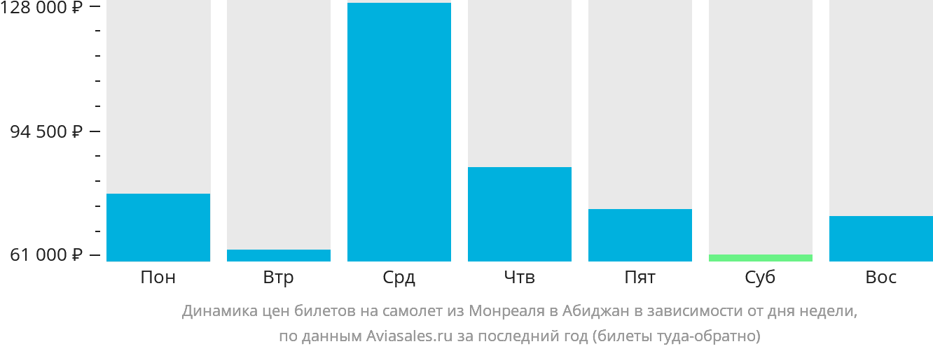 Динамика цен билетов на самолёт из Монреаля в Абиджан в зависимости от дня недели